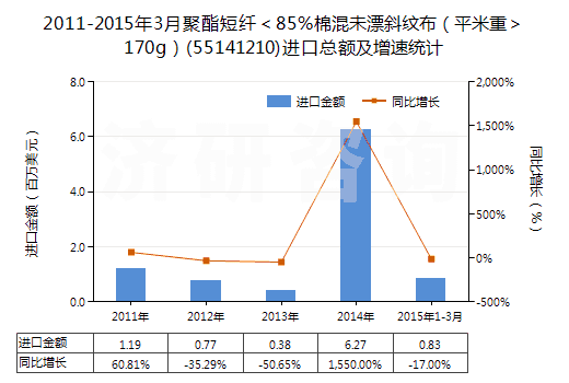2011-2015年3月聚酯短纖＜85%棉混未漂斜紋布（平米重＞170g）(55141210)進口總額及增速統(tǒng)計